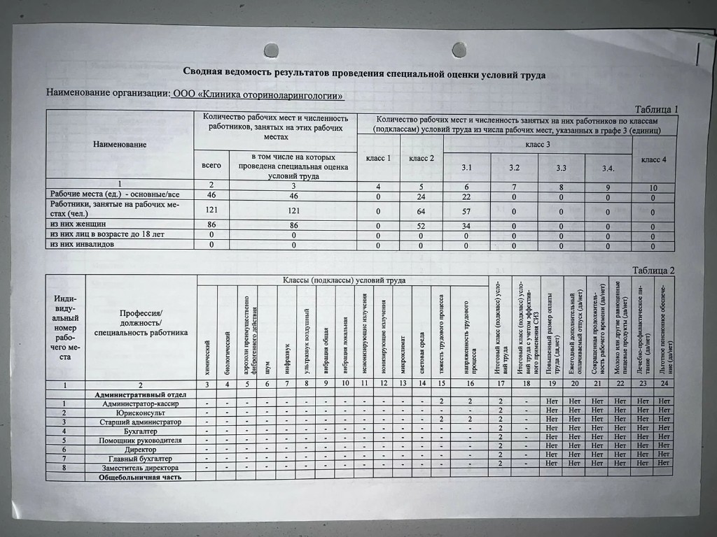 Сводная ведомость результатов проведения специальной оценки условий труда и перечень рекомендуемых мероприятий по улучшению условий труда